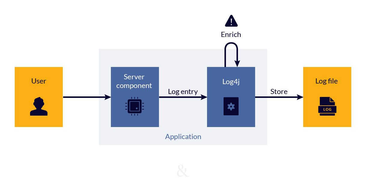 log4j-best-practices